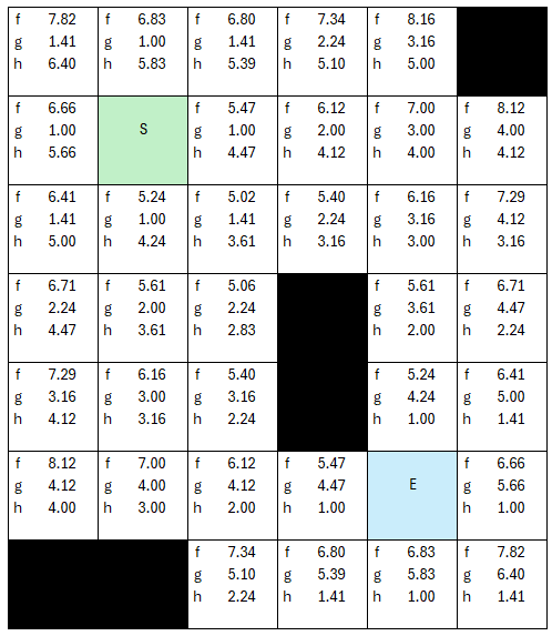 costed grid